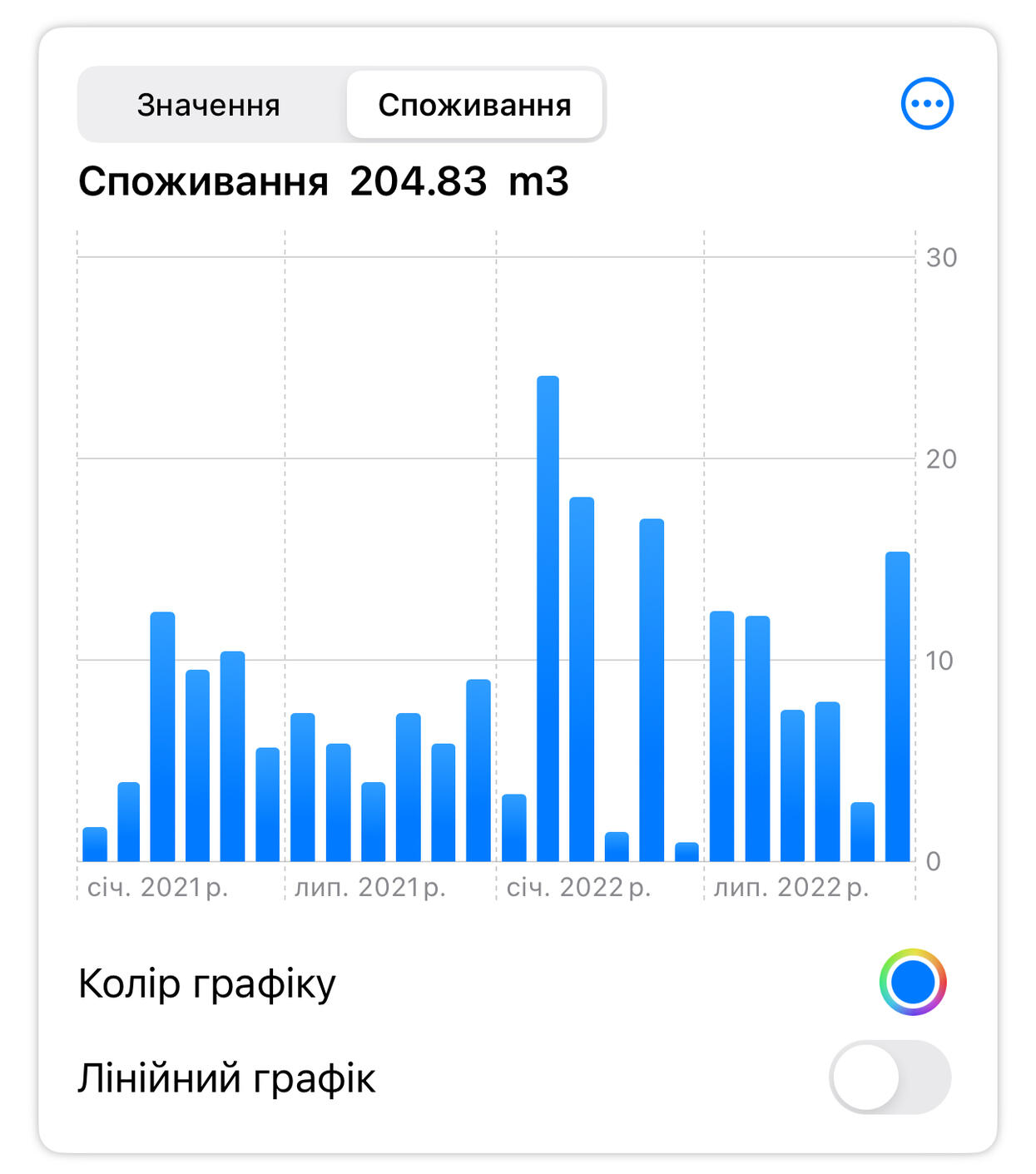 Аналізуйте споживання і плануйте майбутні витрати