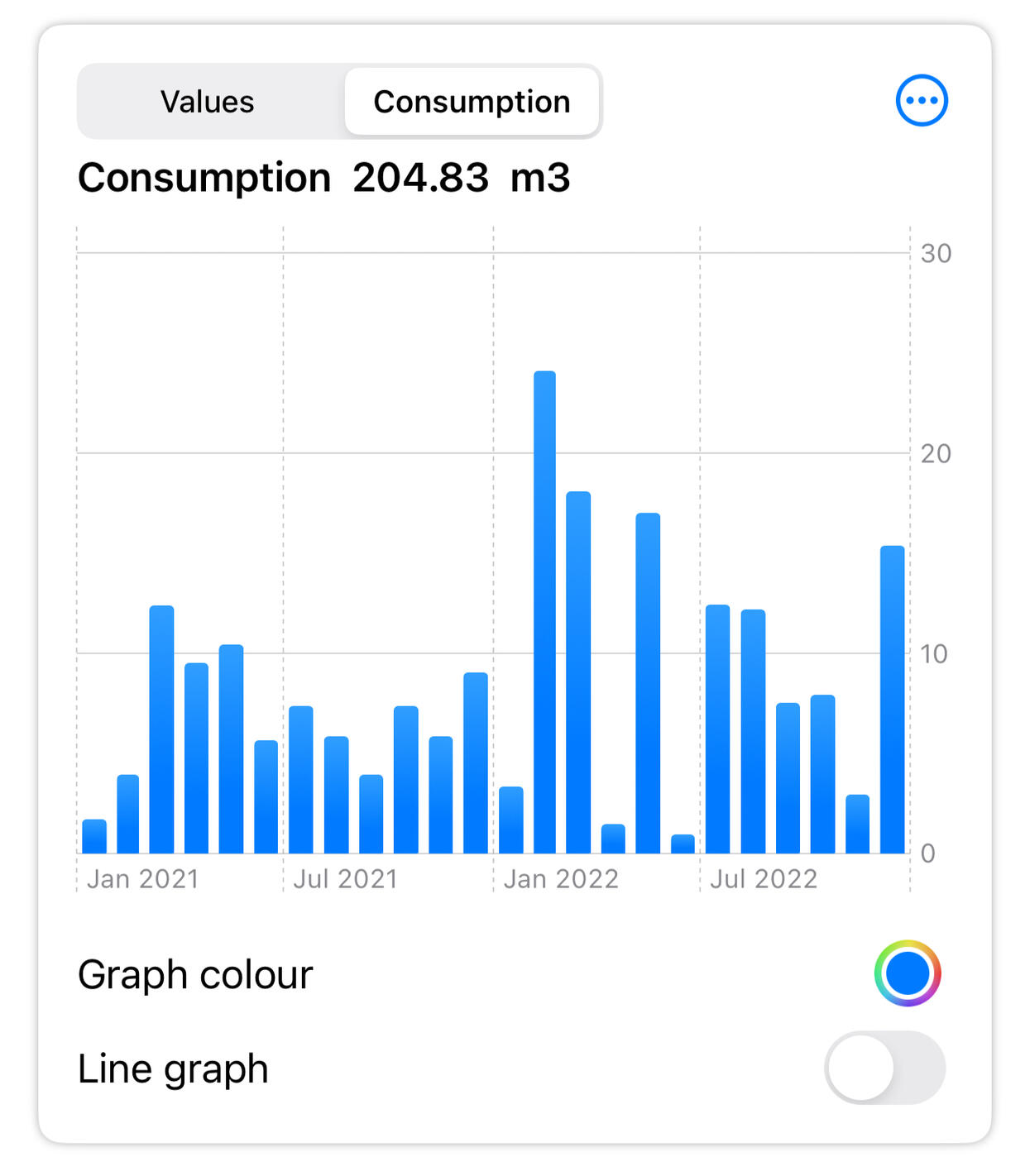 Analyse consumption for insights into future costs